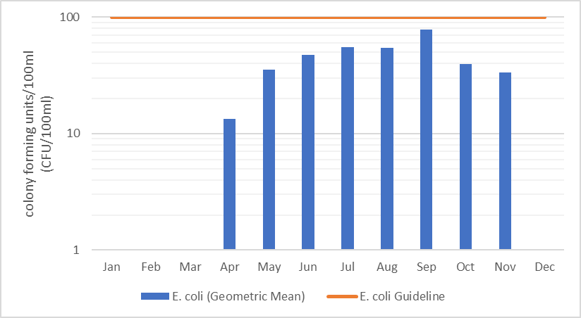 Figure 26 Geometric mean of monthly E. coli counts in Eagle Creek, 2006-2017