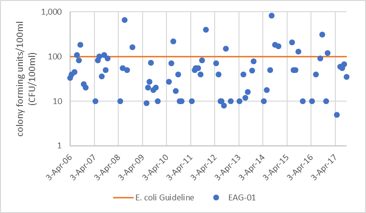 Figure 27  Distribution of E. coli counts in Eagle Creek, 2006-2017