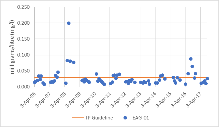  Figure 24  Distribution of total phosphorus concentrations in Eagle Creek, 2006-2017.