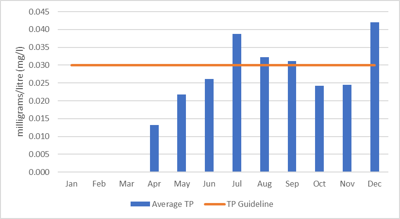 Figure 23  Average monthly total phosphorus concentrations in Eagle Creek, 2006-2017.