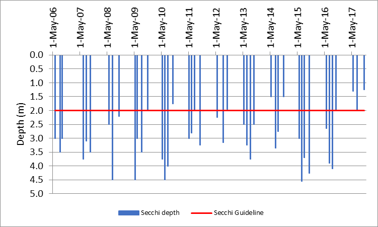 Figure 9 Recorded Secchi depths at the deep point site (DP1) on Elbow Lake, 2006-2017