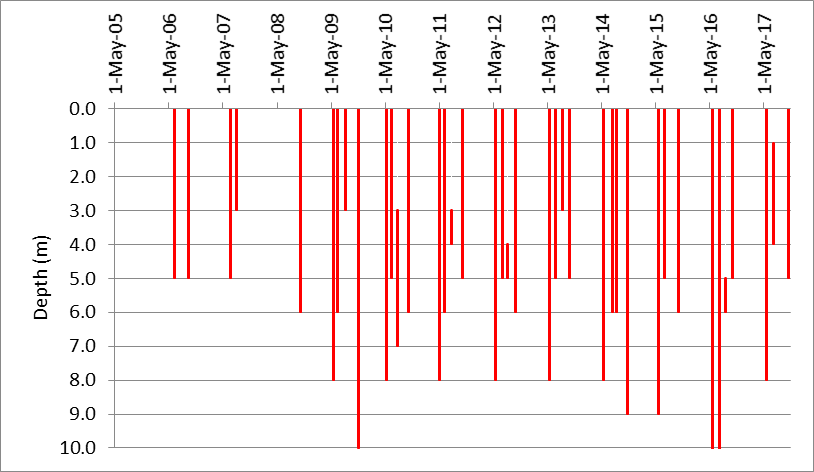 Figure 10 Depths suitable for warm water fish species at the deep point site (DP1) on Elbow Lake, 2006-2017