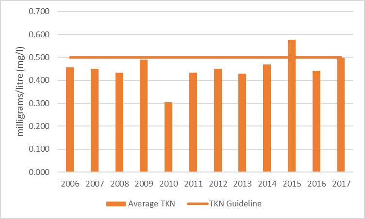 Figure 5 Total Kjeldahl nitrogen sampling results at deep point site (DP1) on Elbow Lake, 2006-2017  Figure 6 Total Kjeldahl nitrogen sampling results at deep point site (DP1) on Elbow Lake, 2006-2017