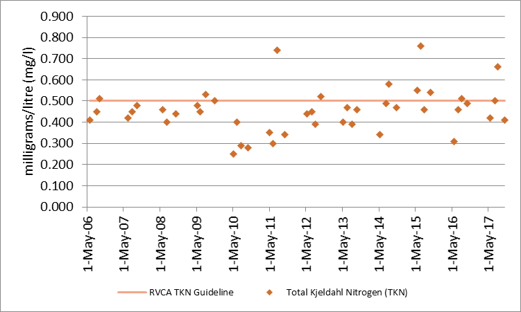 Figure 5 Total Kjeldahl nitrogen sampling results at deep point site (DP1) on Elbow Lake, 2006-2017