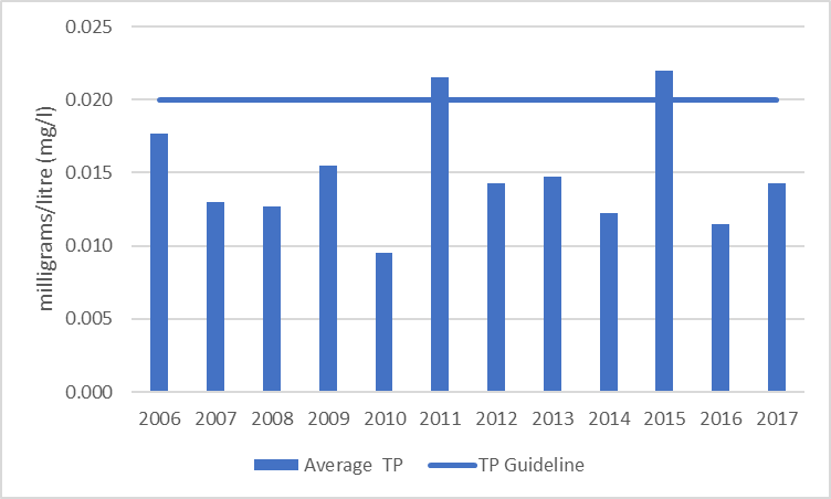 Figure 4 Average total phosphorous results at deep point site (DP1) on Elbow Lake, 2006-2017