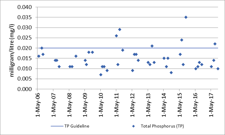 Figure 3 Total phosphorous sampling results at deep point site (DP1) on Elbow Lake, 2006-2017