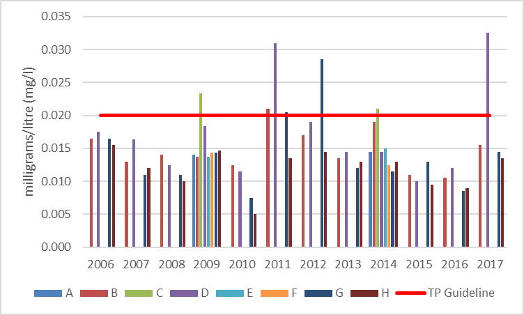 Figure 7 Average total phosphorous concentrations at shoreline monitoring sites in Elbow Lake, 2006-2017