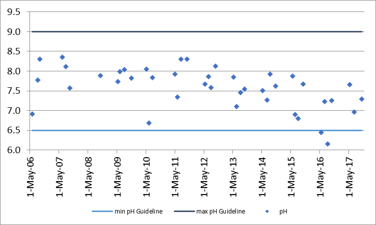 Figure 11 pH concentrations at the deep point site (DP1) on Elbow Lake, 2006-2017