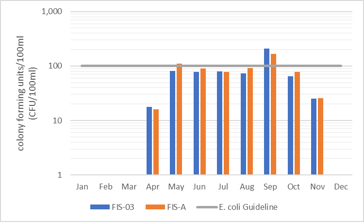 Figure 17  Geometric mean of monthly E. coli counts in Fish Creek, 2006-2017