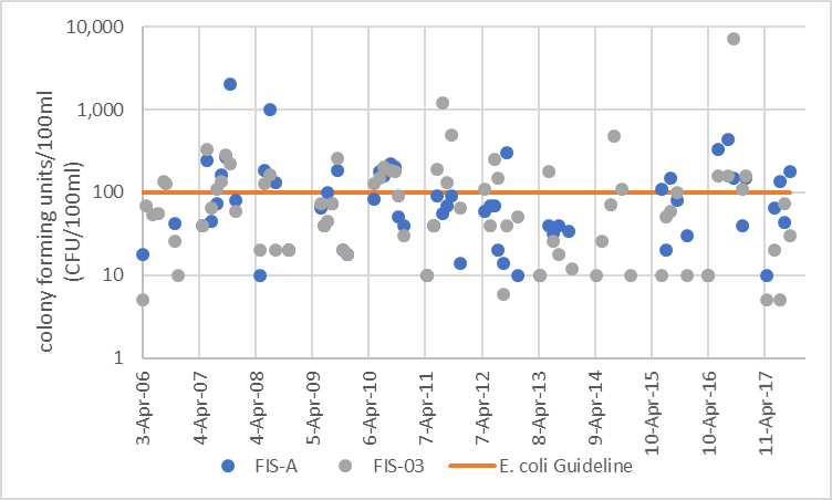 Figure 18  Distribution of E. coli counts in Fish Creek, 2006-2017