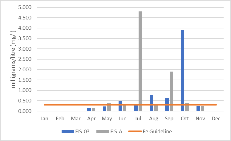 Figure 20  Average monthly iron concentrations in Fish Creek, 2006-2017.