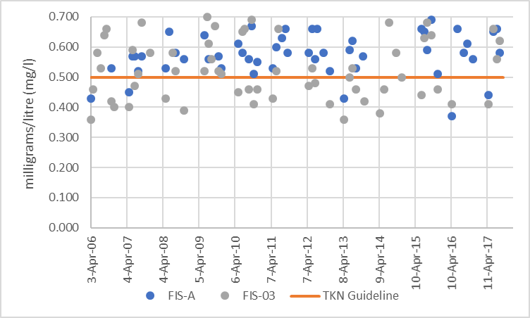 Figure 16  Distribution of total Kjeldahl nitrogen concentrations in Fish Creek, 2006-2017