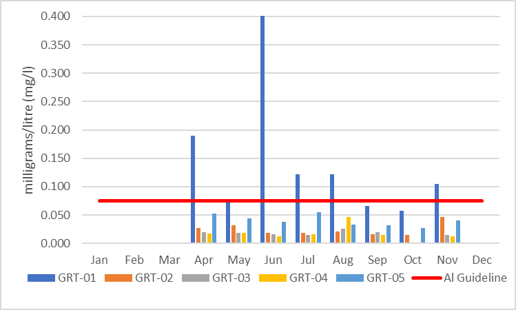 Figure 15 Average aluminum concentrations in Grants Creek, 2006-2017