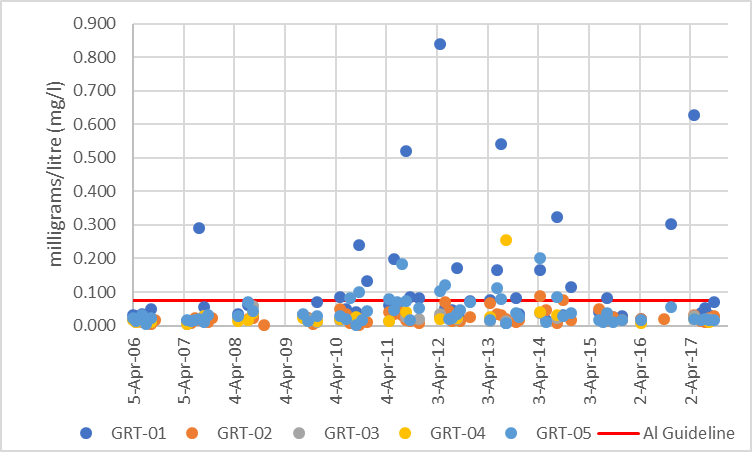 Figure 16 Distribution of aluminum concentrations in Grants Creek, 2006-2017