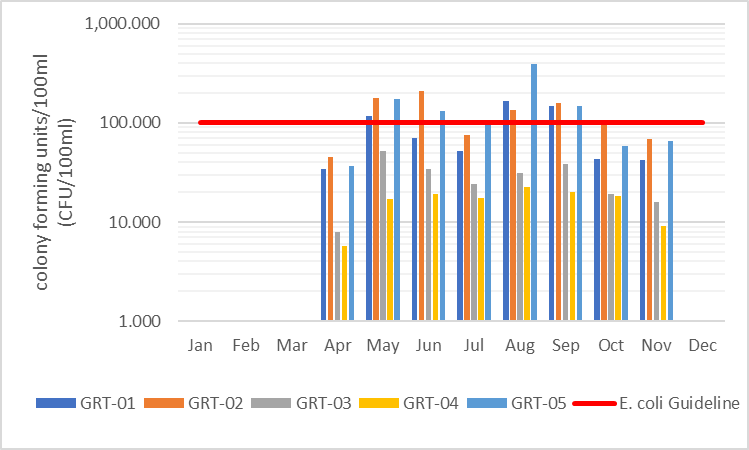  Figure 11 Geometric mean of E. coli results in Grants Creek, 2006-0217