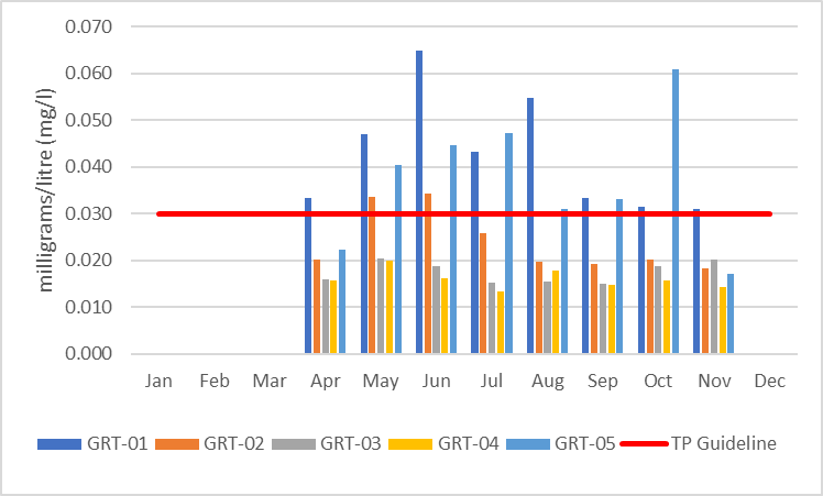 Figure 3 Average monthly total phosphorous concentrations in Grants Creek, 2006-2017