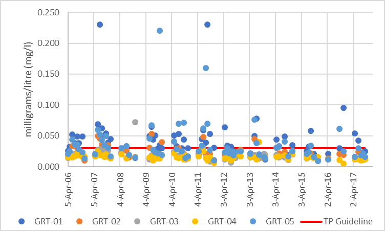 Figure 4 Distribution of total phosphorous concentrations in Grants Creek, 2006-2017