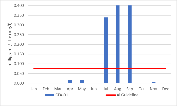 Figure 17 Average aluminum concentrations at site STA-01, 2006-2017