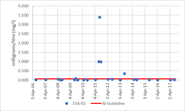 Figure 16 Distribution of aluminum concentrations at site STA-01, 2006-2017