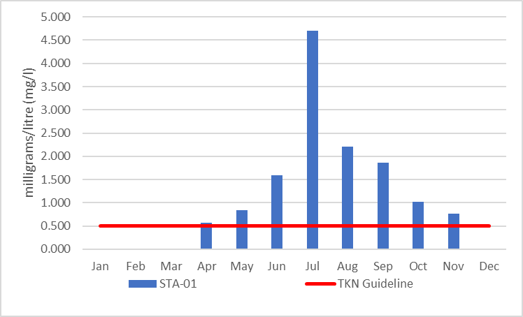 Figure 9 Average monthly total Kjeldahl nitrogen concentrations at site STA-01, 2006-2017