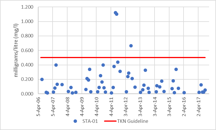 Figure 9 Average monthly total Kjeldahl nitrogen concentrations at site STA-01, 2006-2017