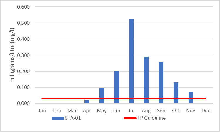 Figure 7 Average monthly total phosphorous concentrations at site STA-01, 2006-2017
