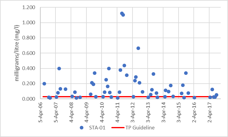Figure 8 Distribution of total phosphorous concentrations at site STA-01, 2006-2017