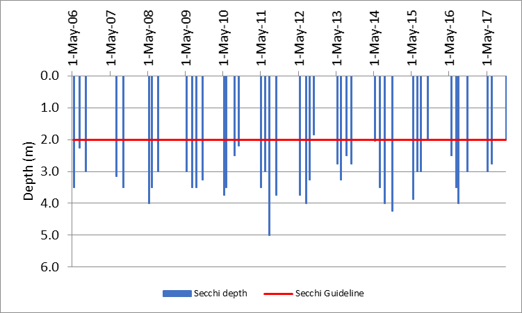 Figure 9 Recorded Secchi depths at the deep point site on Long Lake, 2006-2017