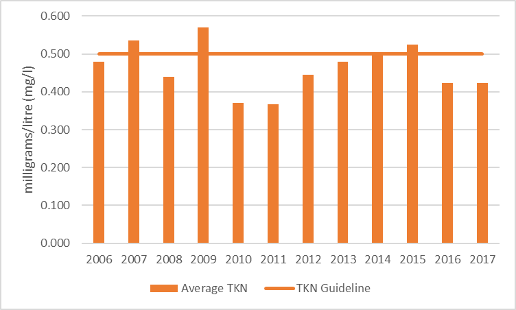 Figure 5 Average total Kjeldahl nitrogen concentrations at the deep point site (DP1) on Carnahan Lake, 2006-2017. 