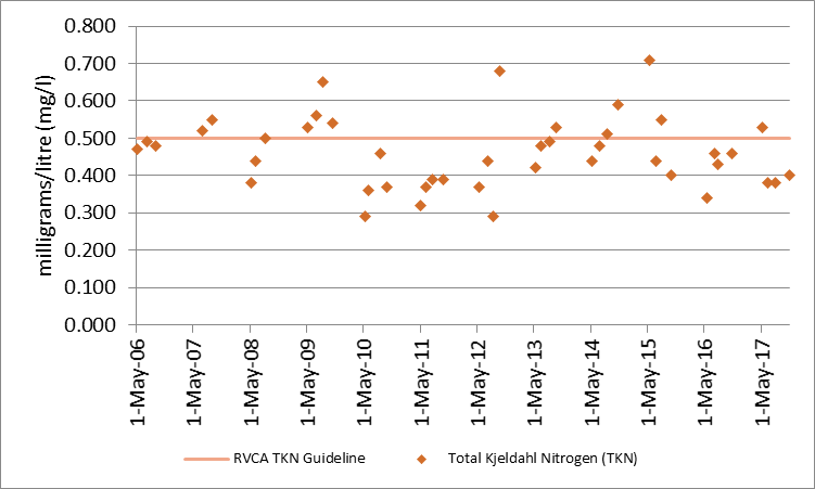 Figure 6 Distribution of total Kjeldahl nitrogen concentrations at the deep point site (DP1) on Carnahan Lake, 2006-2017.