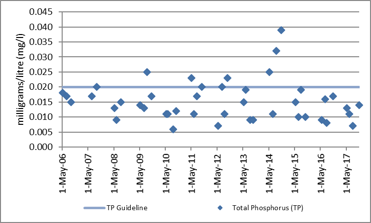 Figure 3 Average total phosphorus concentrations at the deep point site (DP1) on Carnahan Lake, 2006-2017. Figure 4 Distribution of total phosphorus concentrations at the deep point site (DP1) on Carn