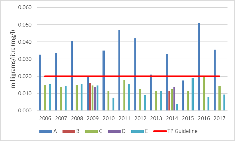 Figure 7 Average total phosphorous concentrations at shoreline monitoring sites on Carnahan Lake, 2006-2017