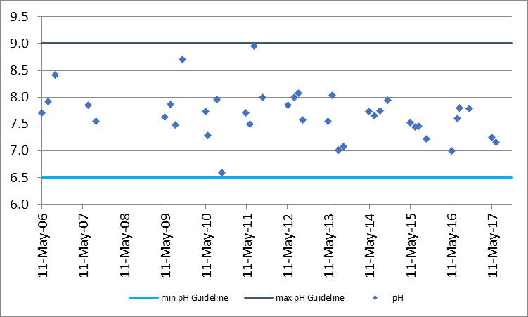 Figure 11 pH concentrations at the deep point site (DP1) on Carnahan Lake, 2006-2017