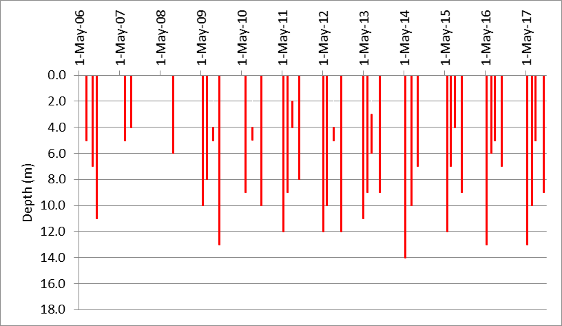 Figure 20 Depths suitable for warm water fish species at deep point site (DP1) on Long Lake, 2006-2017.