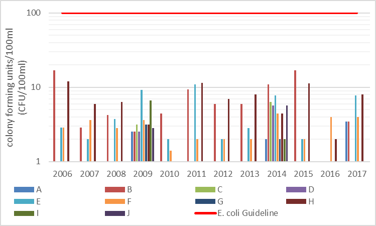 Figure 22 E. coli counts at monitored shoreline sites on Long Lake, 2006-2017