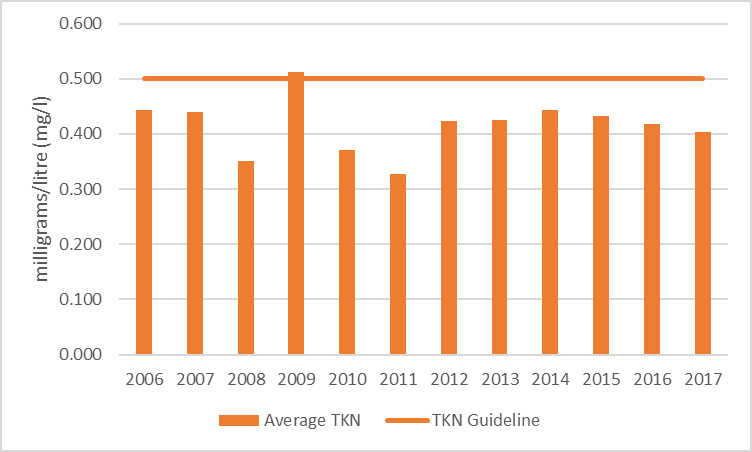 Figure 15 Average total Kjeldahl nitrogen concentrations at the deep point site (DP1) on Long Lake, 2006-2017.