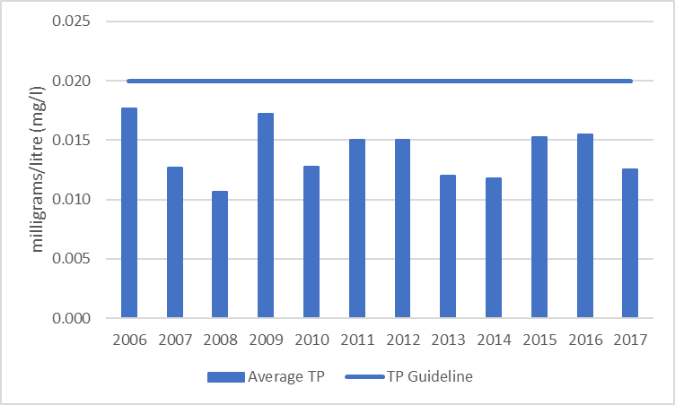 Figure 13 Average total phosphorus concentrations at the deep point site (DP1) on Long Lake, 2006-2017. Figure 14 Distribution of total phosphorus concentrations at the deep point site (DP1) on Long L