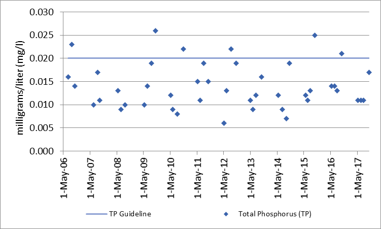 Figure 14 Distribution of total phosphorus concentrations at the deep point site (DP1) on Long Lake, 2006-2017.