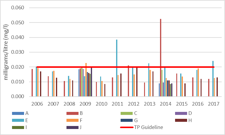 Figure 17 Average total phosphorous concentrations at shoreline monitoring sites on Long Lake, 2006-2017