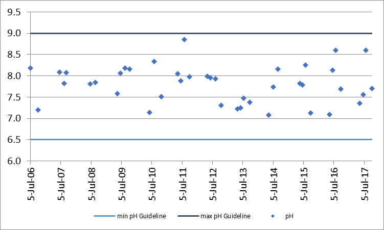 Figure 21 pH concentrations at the deep point site (DP1) on Long Lake, 2006-2017