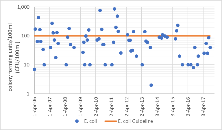 Figure 27  Geometric mean of monthly E. coli counts in Stubb Creek, 2006-2017 Figure 28  Distribution of E. coli counts in Stubb Creek, 2006-2017