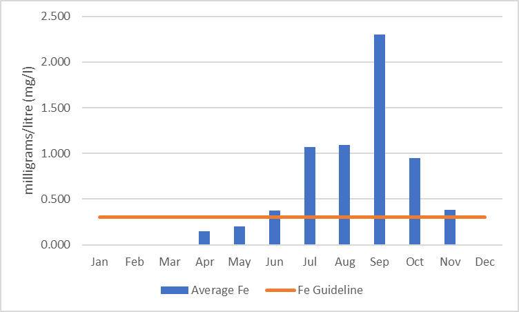 Figure 29  Average monthly iron concentrations in Stubb Creek, 2006-2017.