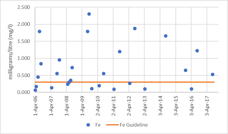 Figure 30  Distribution of iron concentrations in Stubb Creek, 2006-2017