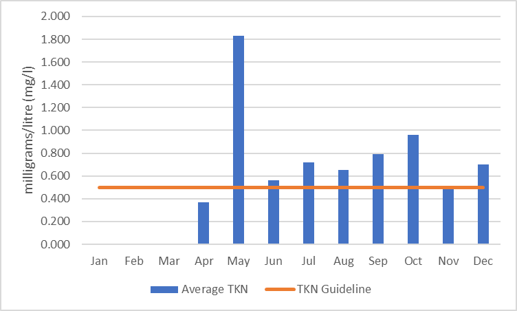 Figure 25  Average monthly total Kjeldahl nitrogen concentrations in Stubb Creek, 2006-2017.