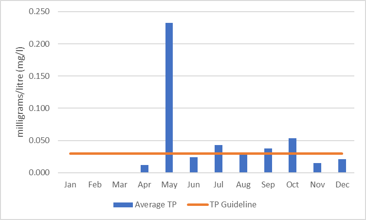 Figure 23  Average monthly total phosphorus concentrations in Stubb Creek, 2006-2017.