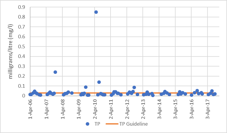 Figure 24  Distribution of total phosphorus concentrations in Stubb Creek, 2006-2017.