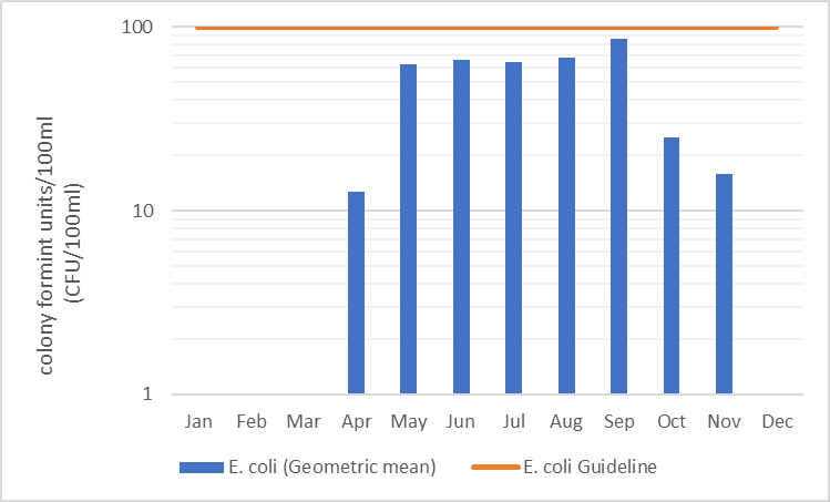 Figure 35  Geometric mean of monthly E. coli counts in Uen Creek, 2006-2017