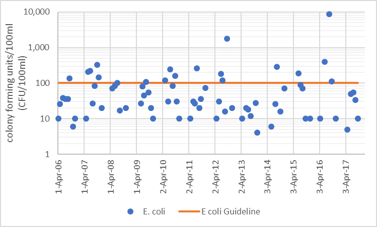 Figure 36  Distribution of E. coli counts in Uen Creek, 2006-2017