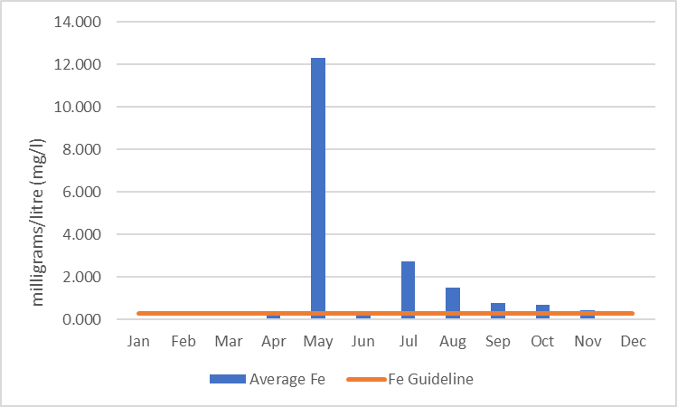 Figure 37  Average monthly iron concentrations in Uen Creek, 2006-2017.