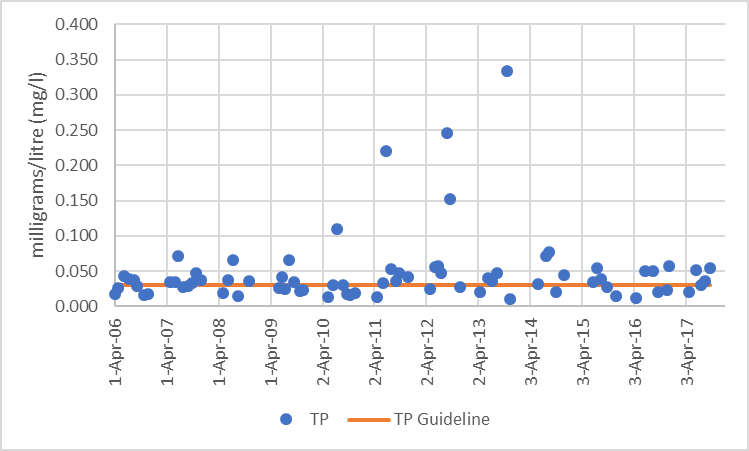 Figure 32  Distribution of total phosphorus concentrations in Uen Creek, 2006-2017.